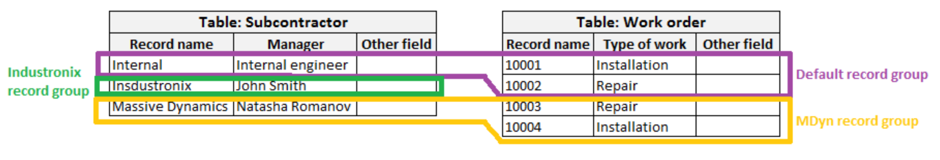 RecordGroups